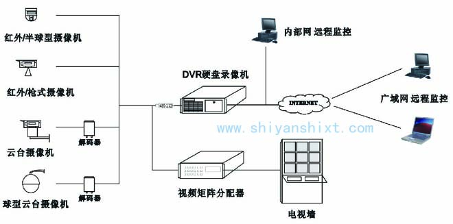 实验室监控系统包括摄像机、监视器、编码器、解码器、录像机及主机