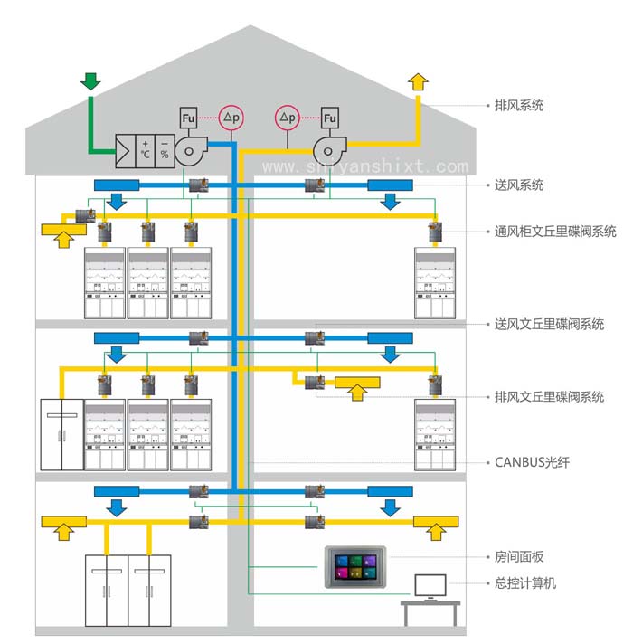 实验楼送风排风系统布局